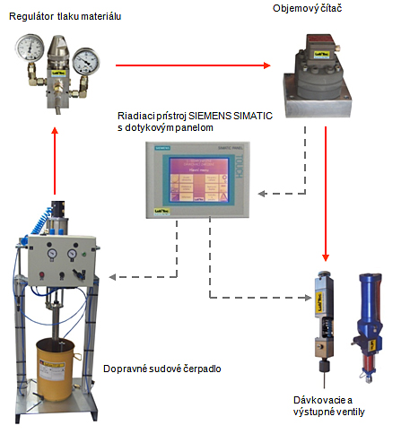 Dávkovacie technológie LubTec