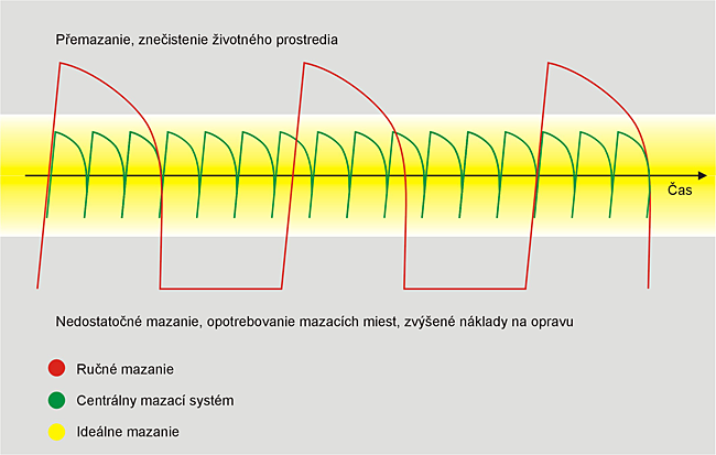 Centrálne mazacie systémy LubTec
